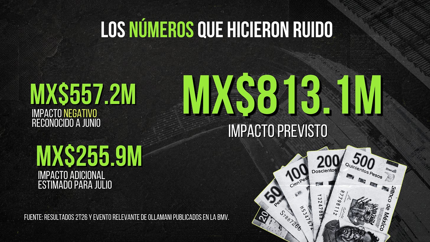 Los números que hicieron ruido: MX$557.2 millones de impacto negativo reconocido a junio, MX$255.9 millones estimados para julio, MX$813.1 millones de impacto previsto