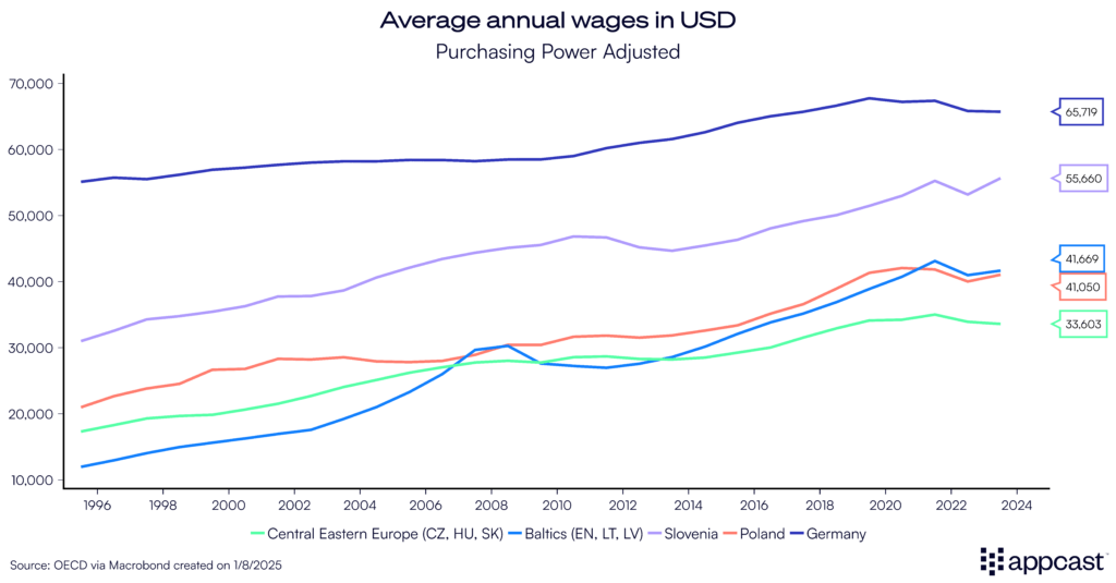 Chart showing average annual wages in USD for Germany, Poland, Slovenia, Central Eastern Europe, and the Baltics. 