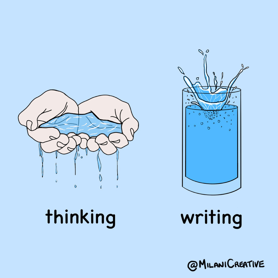 An illustration compares "thinking" and "writing" using water metaphors. On the left, cupped hands attempt to hold water, with droplets spilling through the fingers, symbolizing the fleeting and unstructured nature of thoughts. On the right, water is poured into a glass, creating splashes but containing the liquid, representing the clarity and structure brought by writing. The background is light blue, and the text labels the concepts, with a credit to "@MilaniCreative" in the bottom corner.
