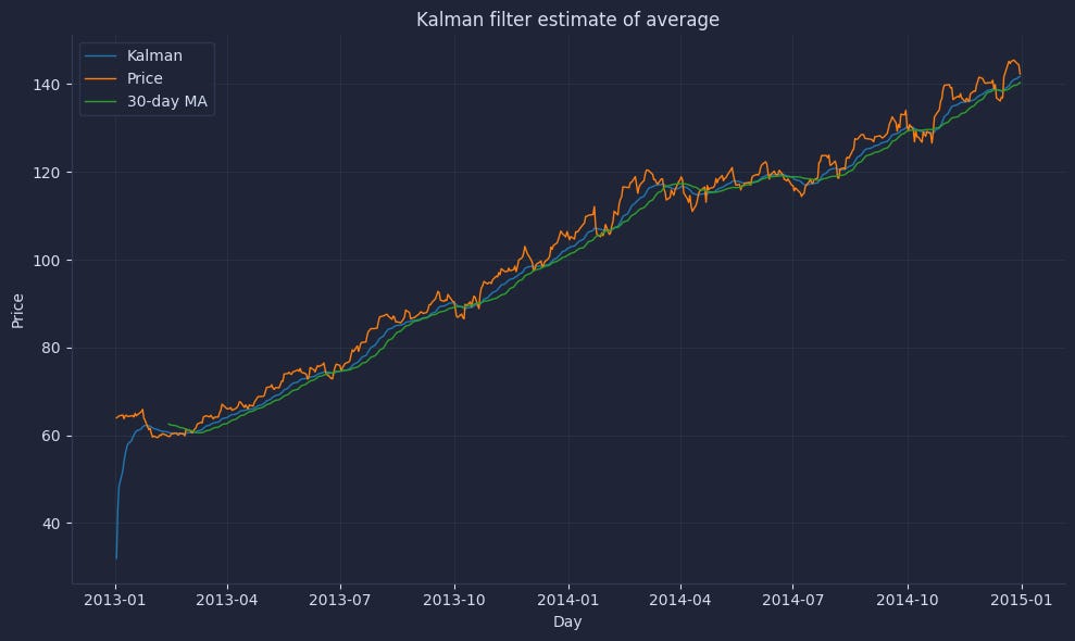 🐍 Kalman filters beat moving averages here