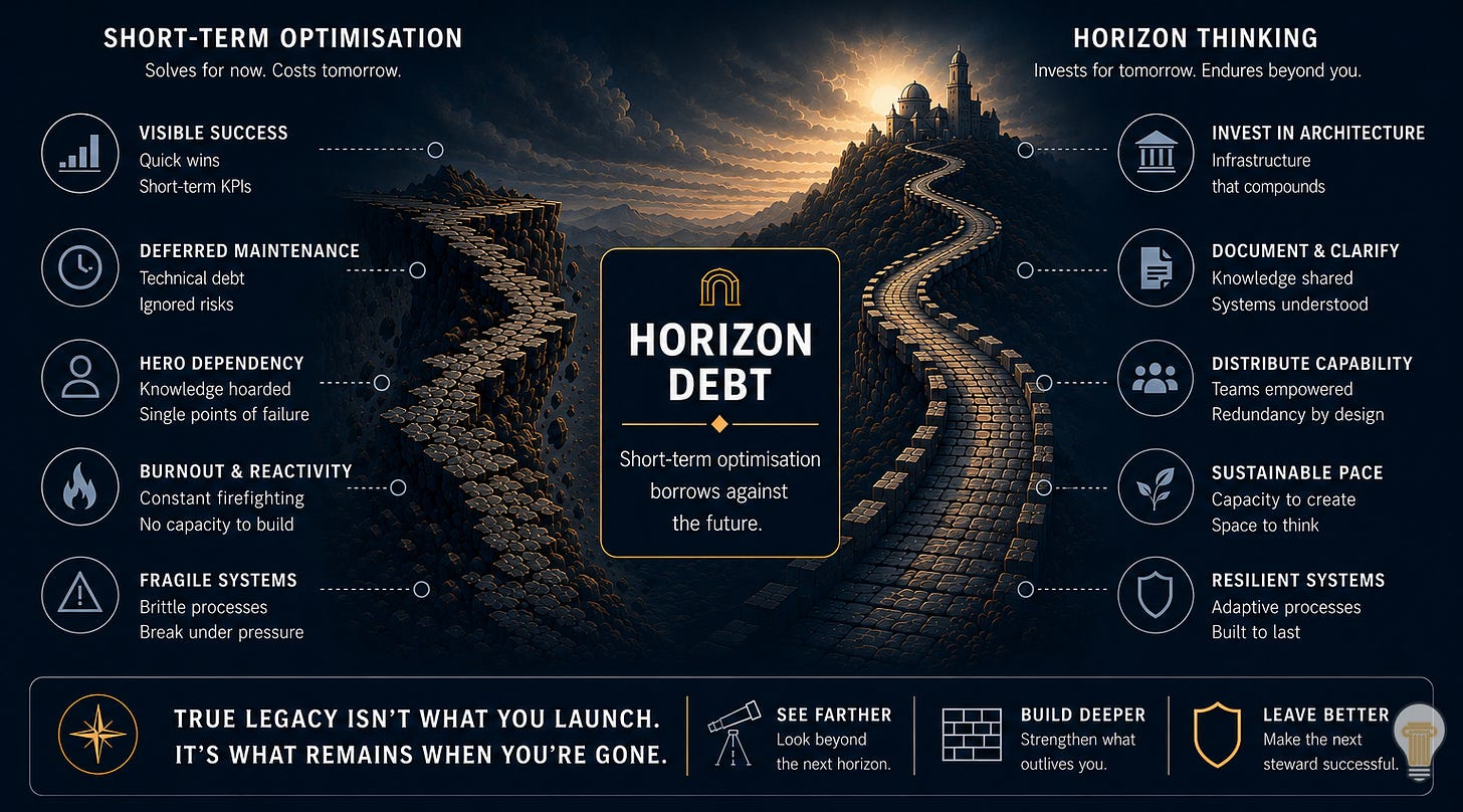 Strategic infographic illustrating “Horizon Debt” through two diverging paths: one representing short-term optimisation and fragile systems, the other showing horizon thinking, resilient infrastructure, and long-term stewardship in leadership and organisational design. Strategic infographic illustrating “Horizon Debt” through two diverging paths: one representing short-term optimisation and fragile systems, the other showing horizon thinking, resilient infrastructure, and long-term stewardship in leadership and organisational design.