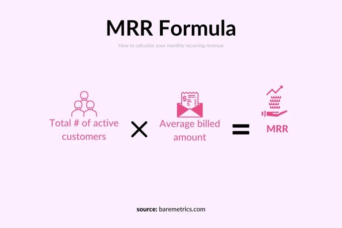 Monthly Recurring Revenue (MRR) formula showing active customers multiplied by average billed amount. Monthly Recurring Revenue (MRR) formula showing active customers multiplied by average billed amount.