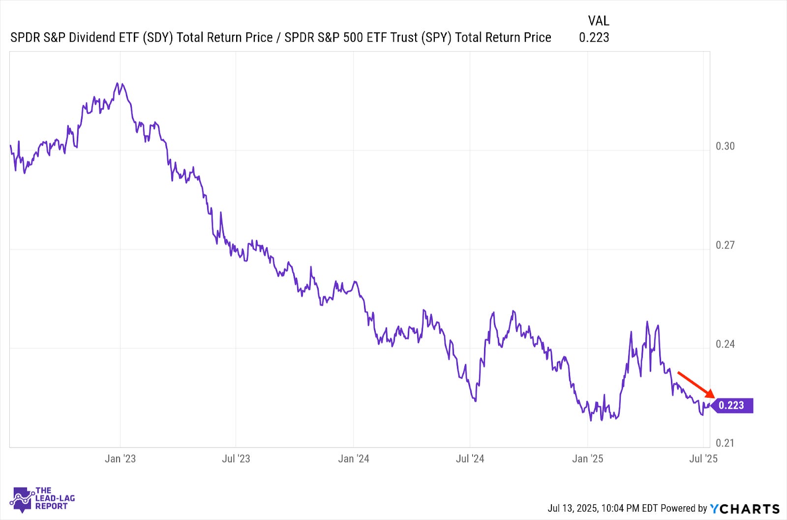 The Uptrend Continues - by Michael A. Gayed, CFA