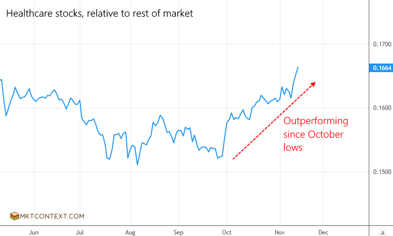 Healthcare sector outperforming broader market