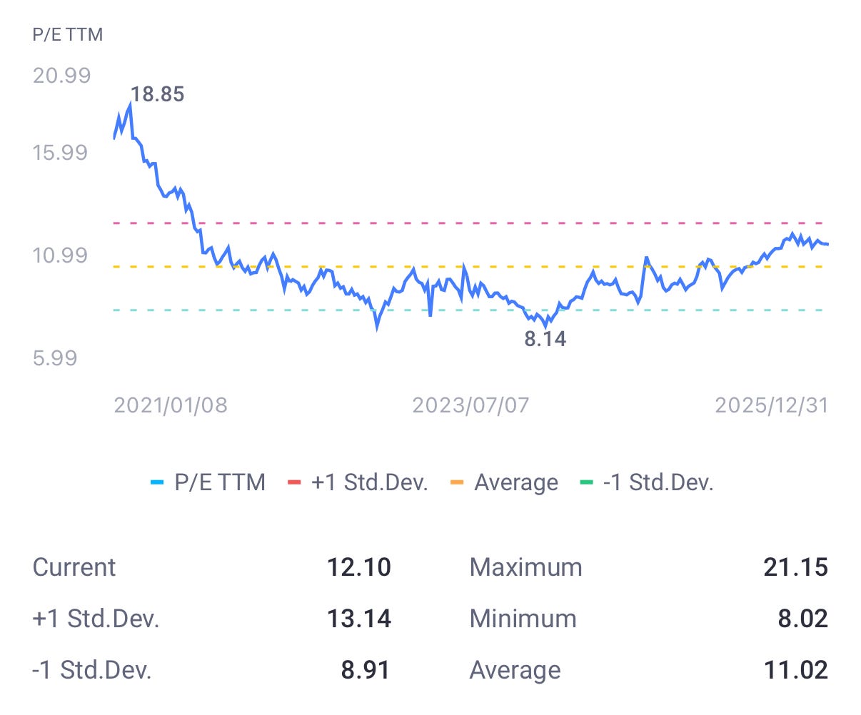 Hang Seng Index 5-Yr PE Chart as of Dec 2025 Hang Seng Index 5-Yr PE Chart as of Dec 2025