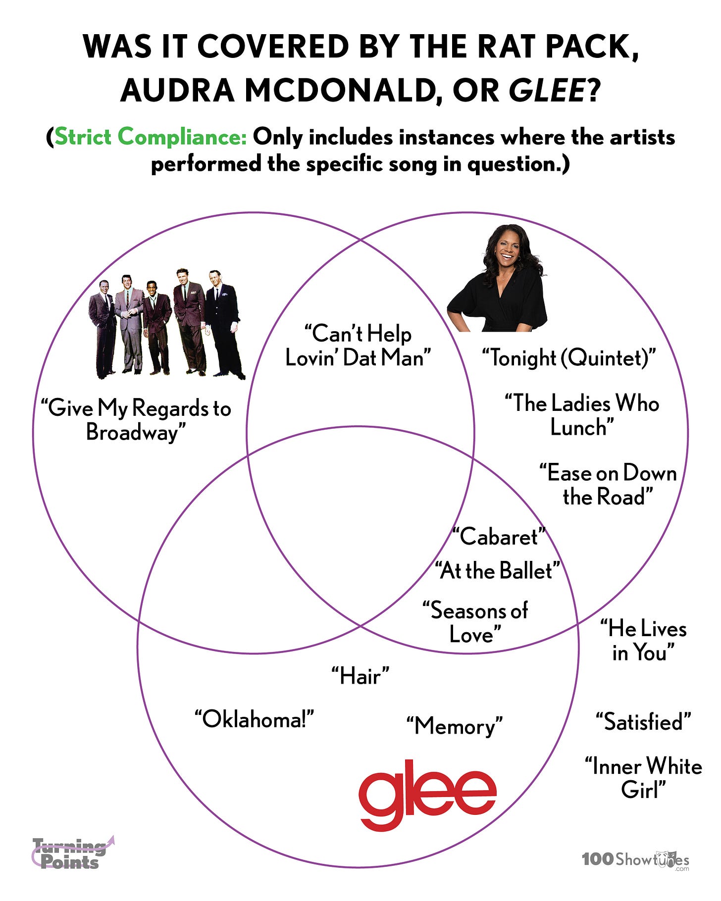 A venn diagram with the following heading: Was it covered by The Rat Pack, Audra McDonald, or Glee? (Strict Compliance: Only includes instances where the artists performed the specific song in question.)  Circle 1 (The Rat Pack): “Give My Regards to Broadway” Circle 2 (Audra McDonald): “Tonight (Quintet),” “The Ladies Who Lunch,” and “Ease on Down the Road” 1&2 Overlap: “Can’t Help Lovin’ Dat Man” Circle 3 (Glee): "Hair," "Oklahoma!," "Memory" 2&3 Overlap: "Cabaret," "At the Ballet," "Seasons of Love" Outside of circles: "He Lives in You," "Satisfied," "Inner White Girl."