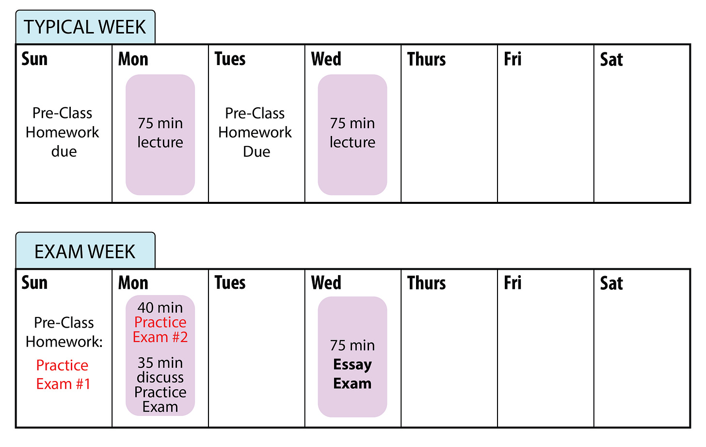 diagram of the weekly structure of the course, showing that a typical week has two lecture periods preceded by two pre-class homework assignments, and on exam week the pre-class homework before the first lecture period is a practice exam, and the first lecture period of the week is another practice exam, and the second lecture period of that week is the actual essay exam