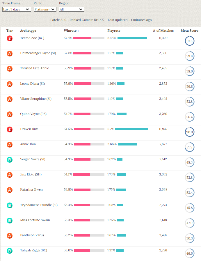 LoR Best Decks: Legends of Runeterra Meta Tier List, sorted by win rate