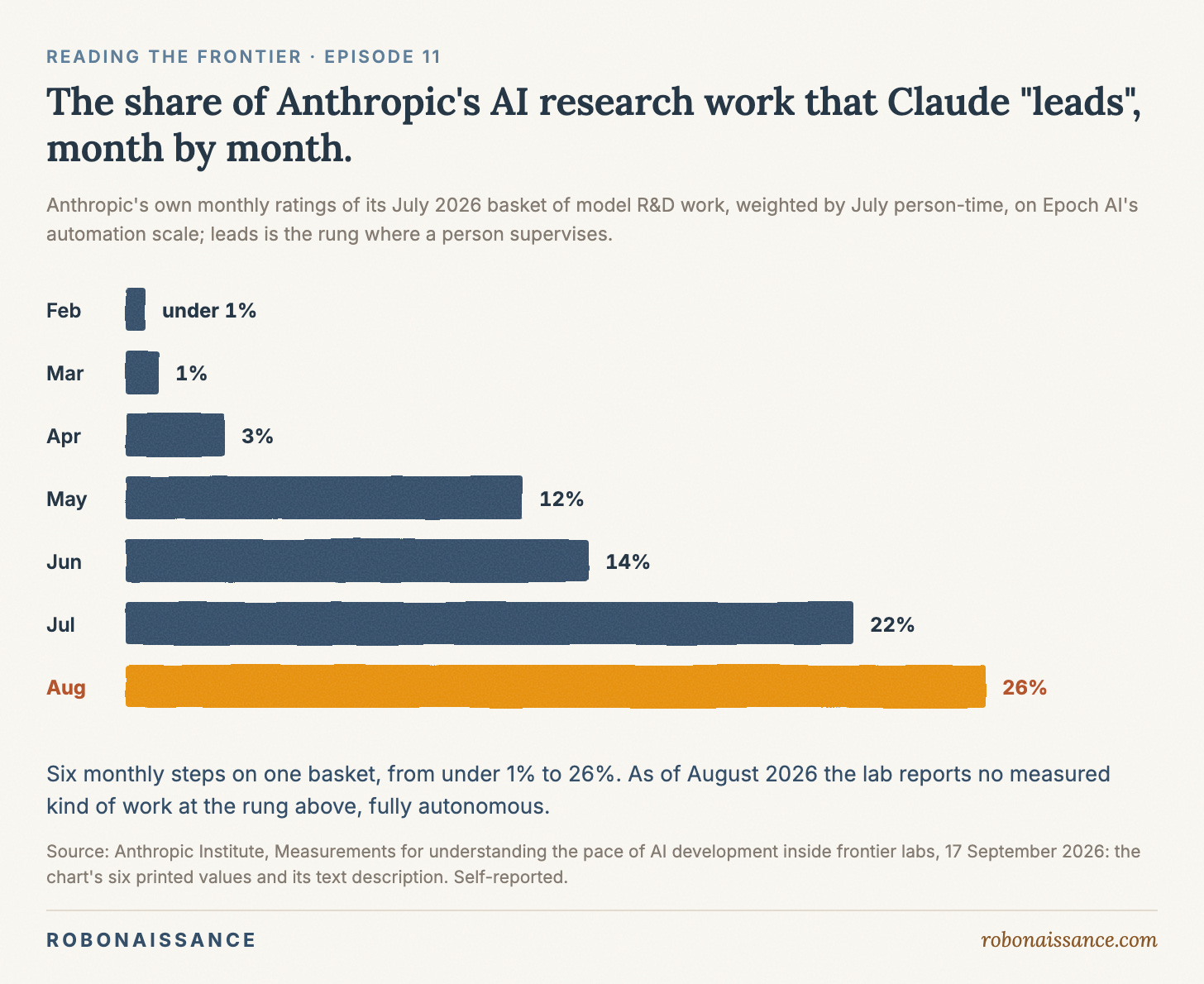 A chart of seven monthly values, February to August 2026, for the share of Anthropic's model R&D work rated as led by Claude: under 1% in February, then 1%, 3%, 12%, 14%, 22% and 26% from March to August, the August point highlighted. A note says that as of August 2026 no measured kind of work was rated fully autonomous. A chart of seven monthly values, February to August 2026, for the share of Anthropic's model R&D work rated as led by Claude: under 1% in February, then 1%, 3%, 12%, 14%, 22% and 26% from March to August, the August point highlighted. A note says that as of August 2026 no measured kind of work was rated fully autonomous.