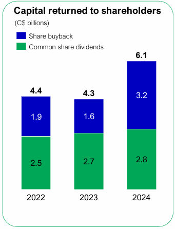Beating the Tide Manulife (MFC) deep dive investment thesis chart showing capital returned to shareholders rising from 4.4 billion CAD in 2022 to 6.1 billion in 2024 through dividends and share buybacks.