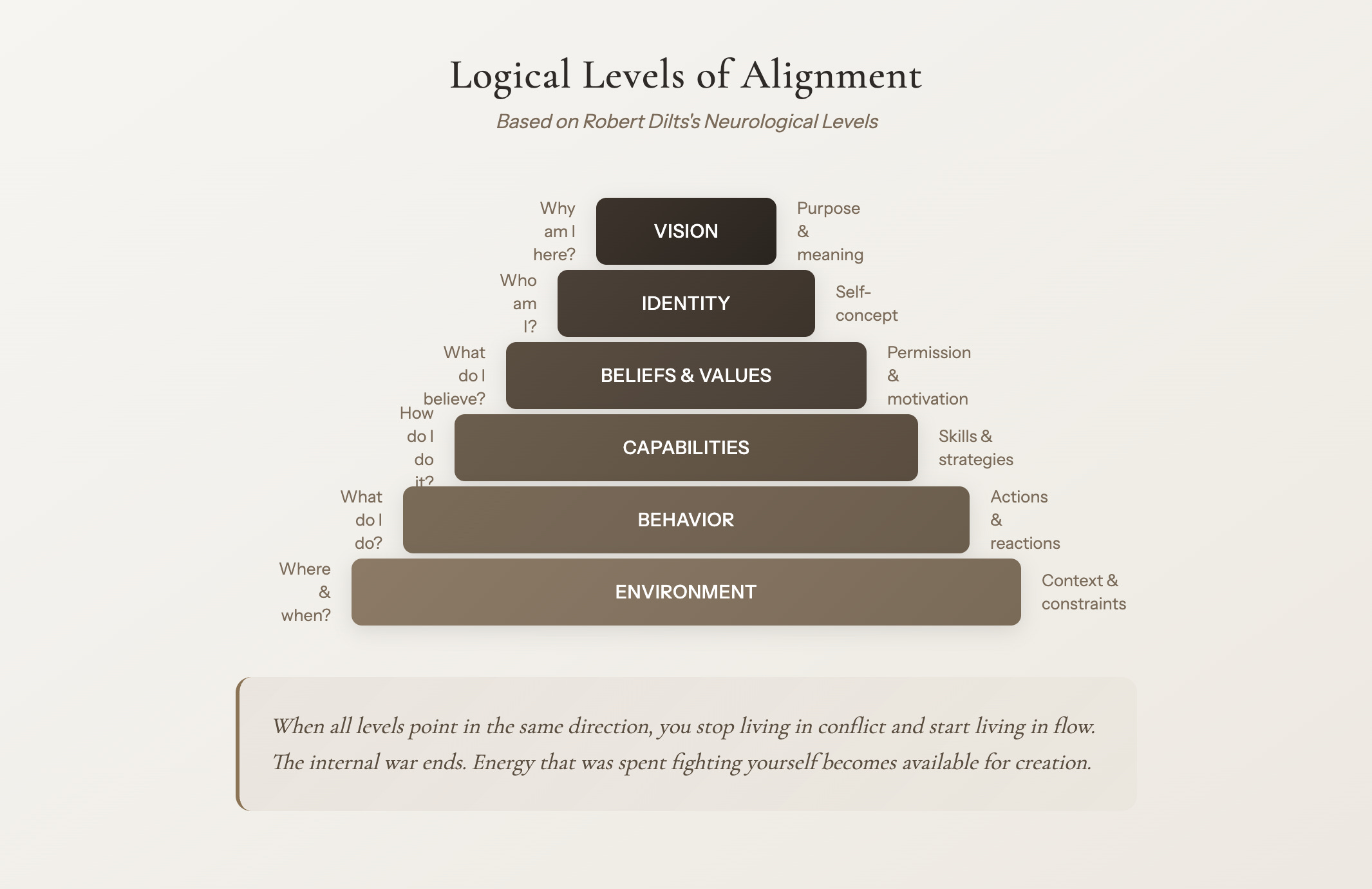 Logical Levels of Alignment, Diltz Model, Logical levels of change Logical Levels of Alignment, Diltz Model, Logical levels of change