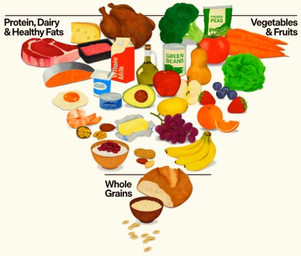 A pyramid of food items

AI-generated content may be incorrect.