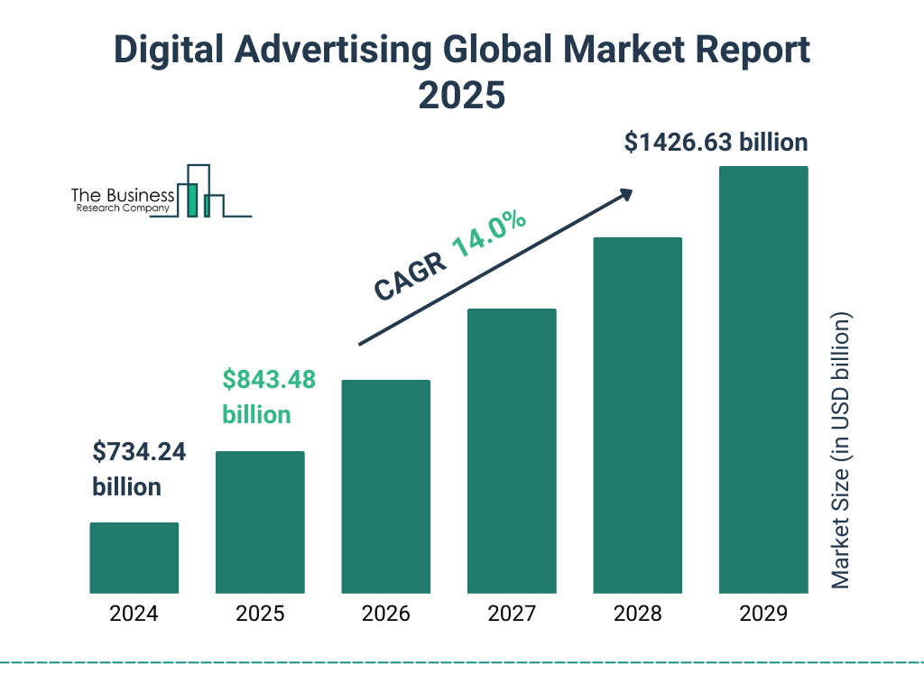 Digital Advertising Market Size | Share Report, 2034