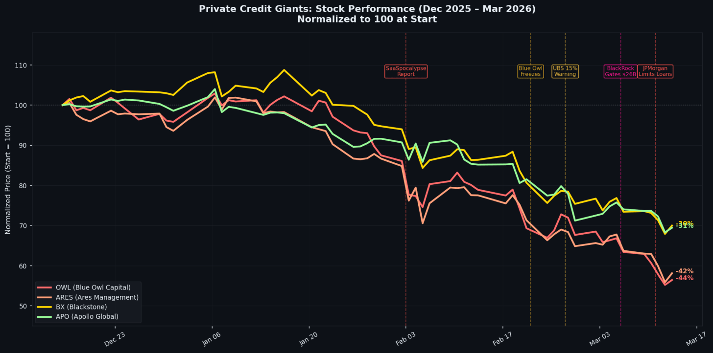 私募信貸巨頭股價表現 私募信貸巨頭股價表現