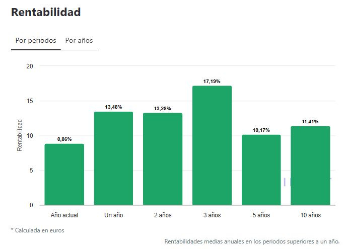 Historial de rentabilidad fondos Numantia Patrimonio Global