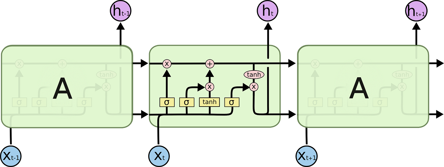 A LSTM neural network. A LSTM neural network.