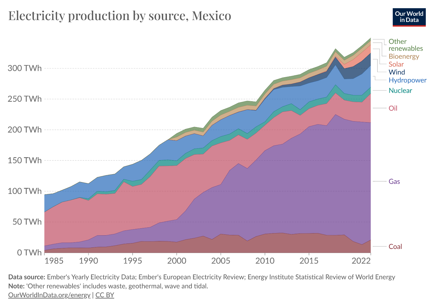 https://rbac.com/wp-content/uploads/2023/12/Electricity-Production-by-Source-Mexico.png