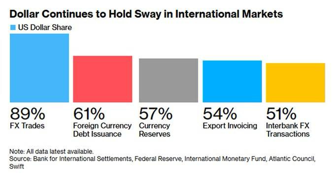 May be an image of text that says 'Dollar Continues to Hold Sway in International Markets US Dollar Share 89% FX Trades 61% 57% Foreign Currency Currency Debt Issuance Reserves 54% 51% Export Invoicing Interbank FX Transactions Note: All data latest available. Source: Bank for International Settlements, Federal Reserve, International Monetary Fund, Atlantic Council, Swift'