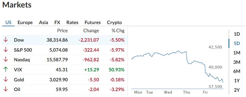 Dow's all-time high is 45k. We are down to 38k now with markets bound to open tomorrow lower... again! Dow's all-time high is 45k. We are down to 38k now with markets bound to open tomorrow lower... again!