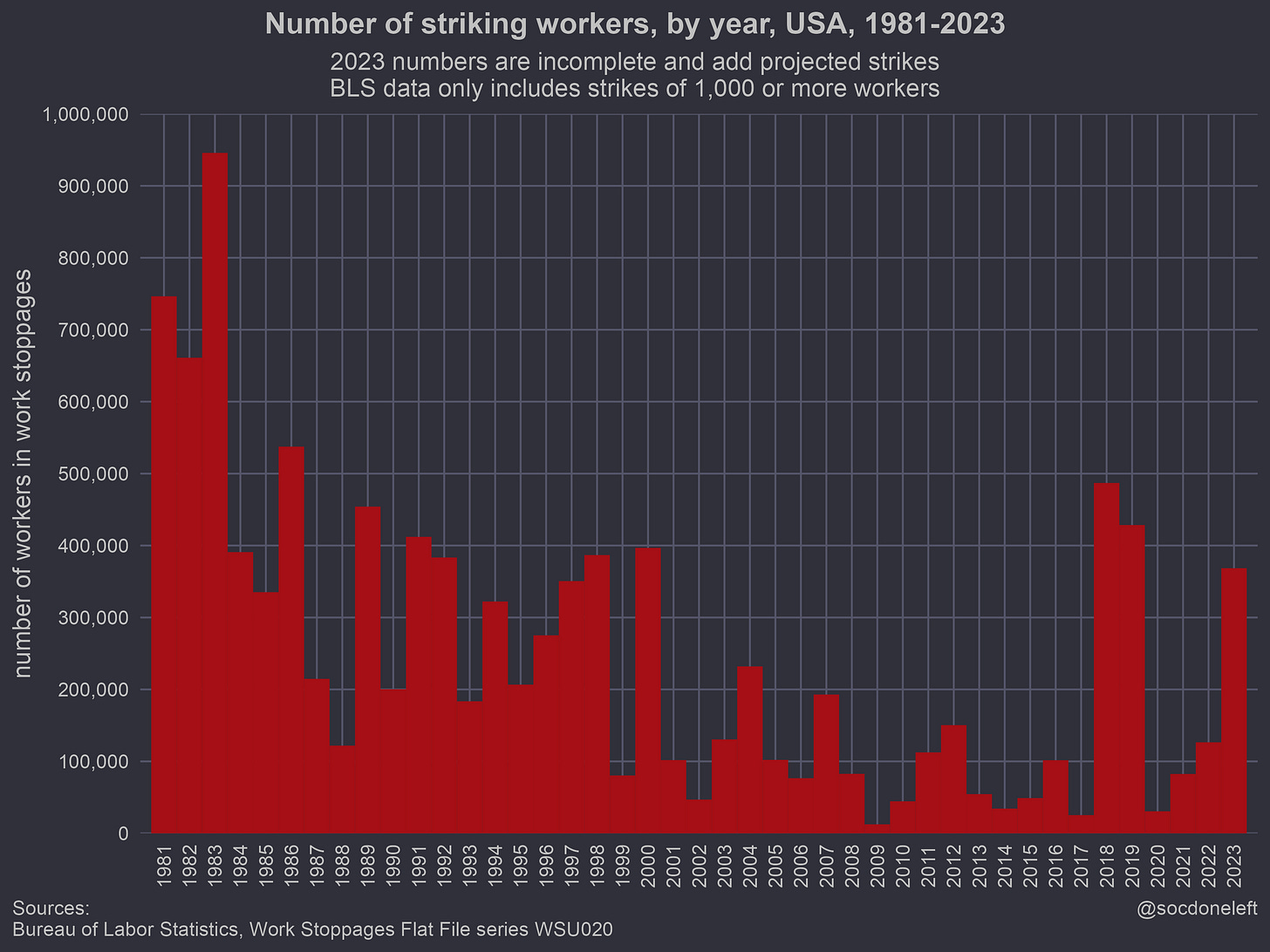 Work stoppages by year, BLS + own data