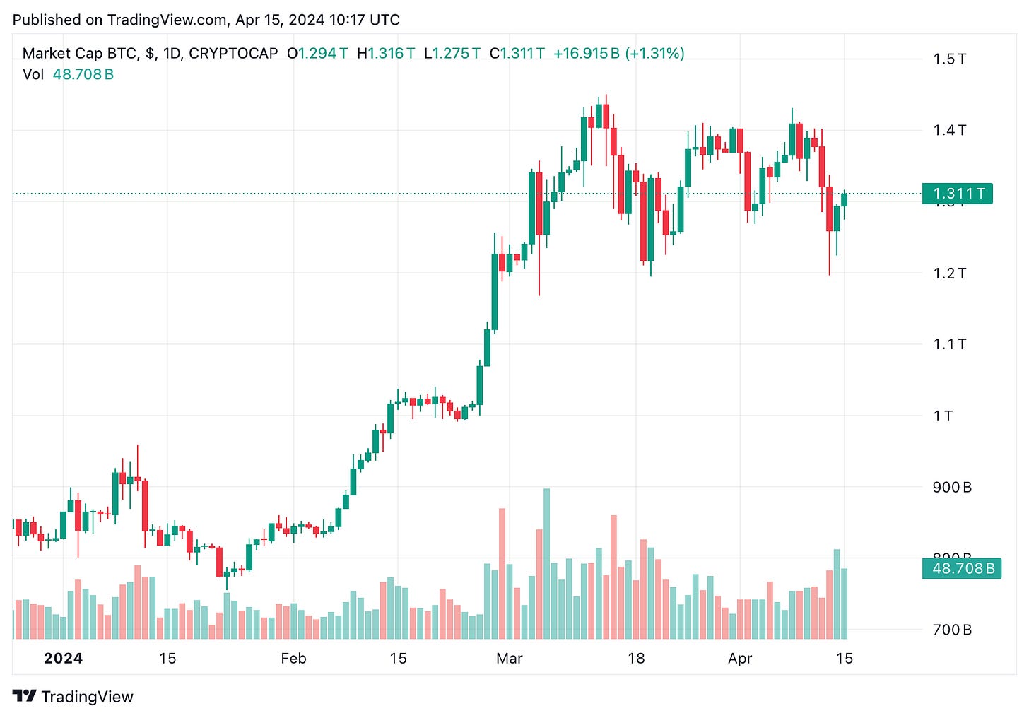 TradingView chart TradingView chart