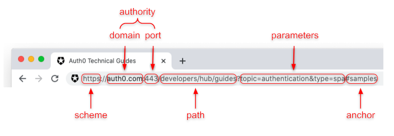 Parts of an absolute url