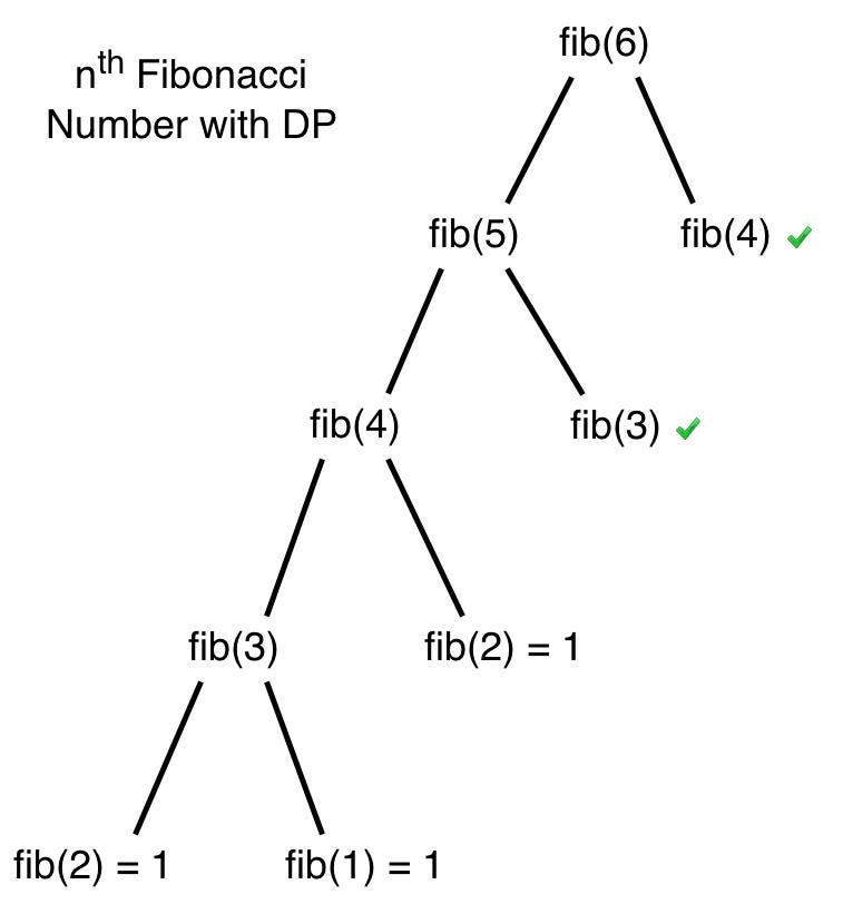 Dynamic Programming – Introduction and Fibonacci Numbers | Theory of  Programming