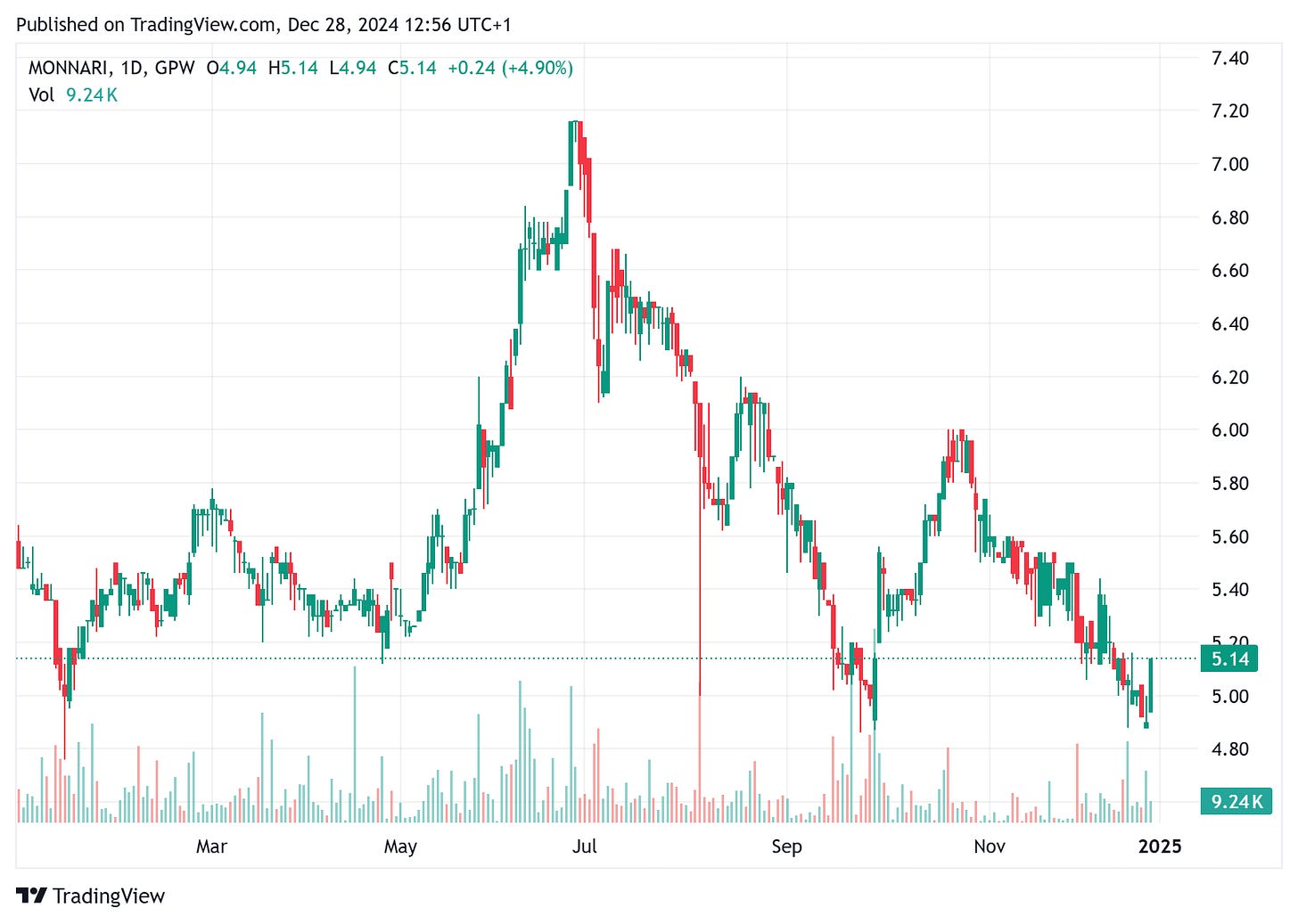 TradingView chart TradingView chart
