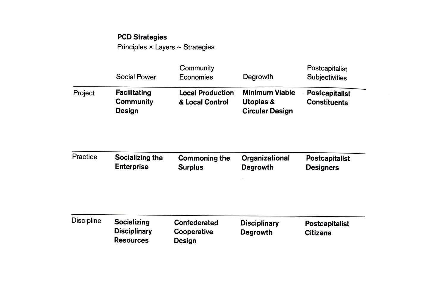 A matrix of post-capitalist strategies from the book Design after Capitalism.