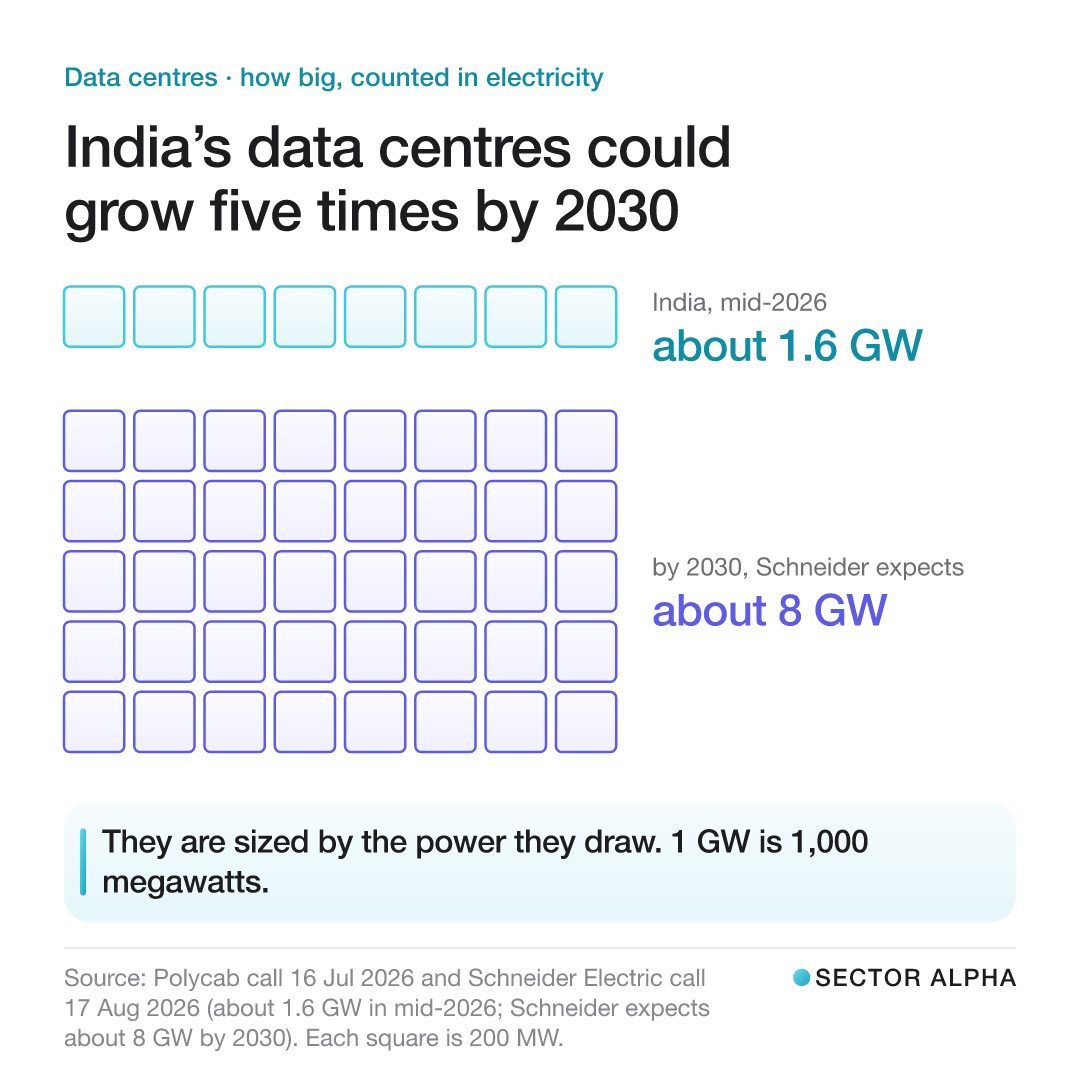 Squares of 200 megawatts each: 8 squares for India in mid-2026, about 1.6 gigawatts, and 40 squares for about 8 gigawatts by 2030, which Schneider Electric expects. Squares of 200 megawatts each: 8 squares for India in mid-2026, about 1.6 gigawatts, and 40 squares for about 8 gigawatts by 2030, which Schneider Electric expects.