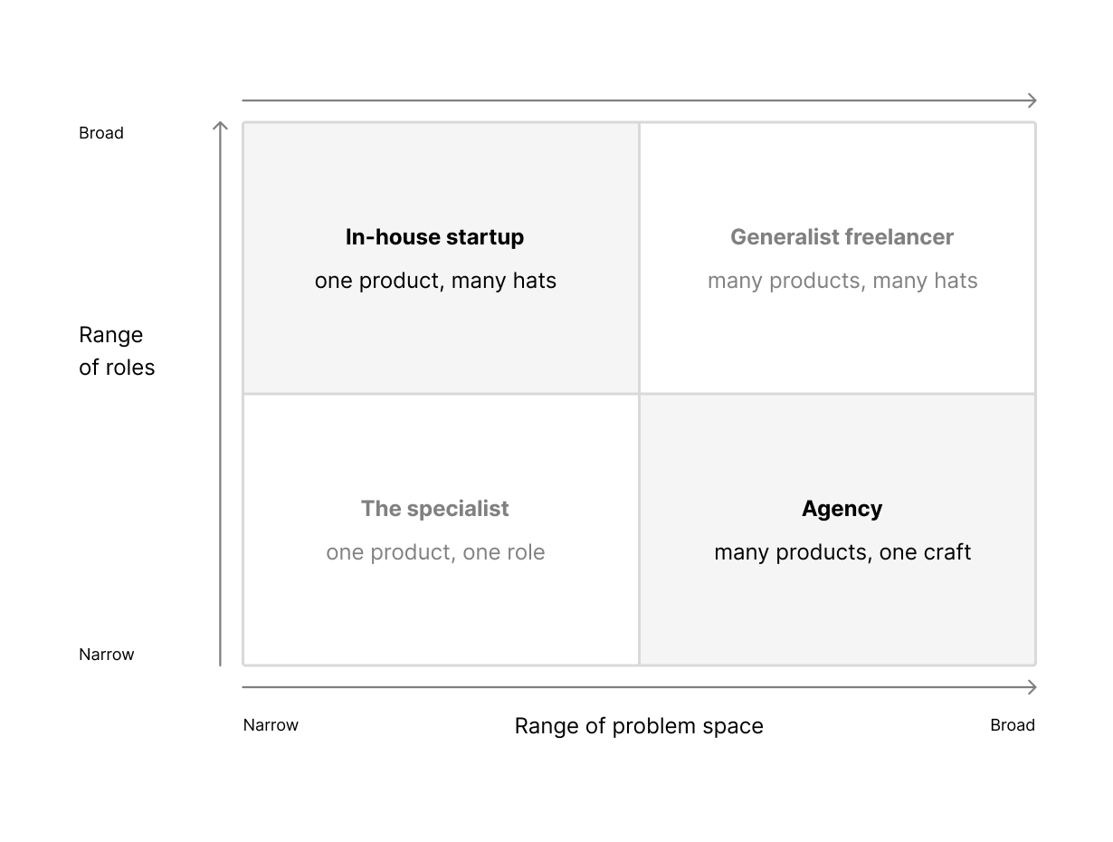 The generalist range matrix:Range of problems is the X axis and range of roles is the Y axis The generalist range matrix:Range of problems is the X axis and range of roles is the Y axis
