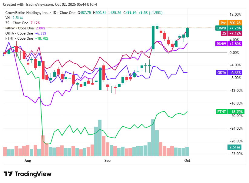 TradingView chart TradingView chart