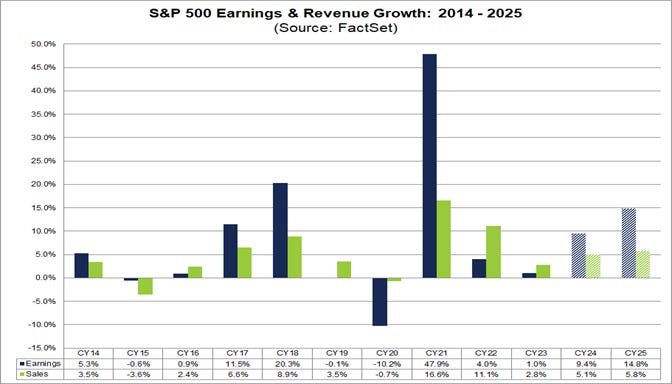 01-標準普爾 500 指數獲利與收入成長-2014-2025