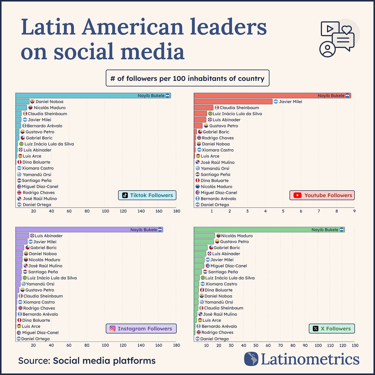Bar chart comparing social media follower counts for Latin American political leaders across different platforms