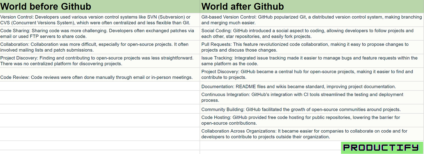 using pygithub to find which countries contribute to... 🌱How Github grows and makes money - by Bandan Singh