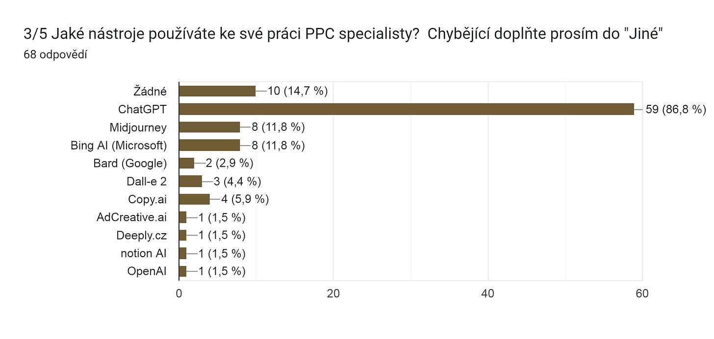 Graf odpovědí Formulářů. Název otázky: 3/5 Jaké nástroje používáte ke své práci PPC specialisty?

Chybějící doplňte prosím do "Jiné". Počet odpovědí: 68 odpovědí.