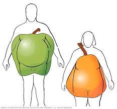 Apple and pear body shapes - Mayo Clinic