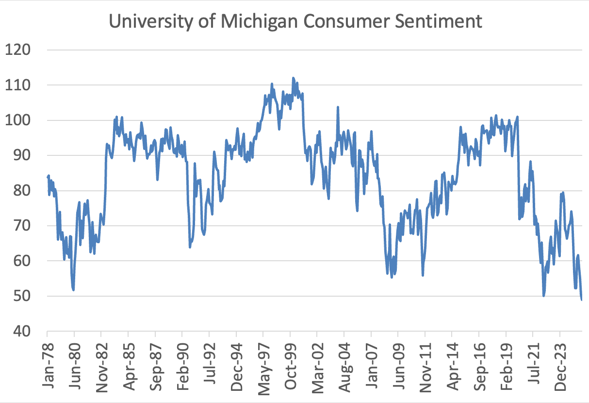 A graph of a graph showing the fall of the university of michigan consumer sentiment

AI-generated content may be incorrect.