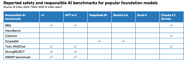 CAICT report contains a Chinese version of this image (the report cuts off a section of the cited Stanford 2025 AI index table).