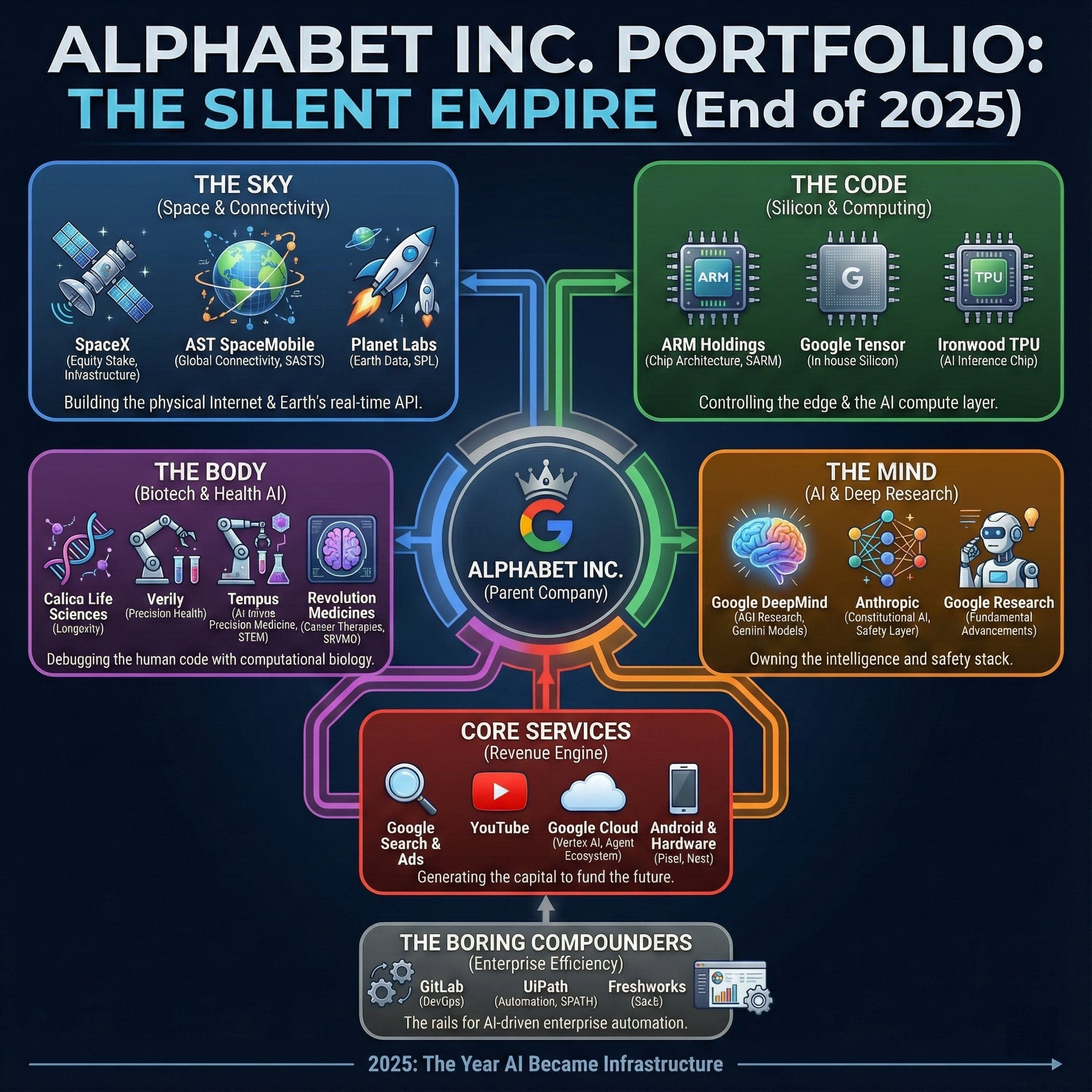 The Silent Sovereign: Why Google Is Buying the Next Decade.