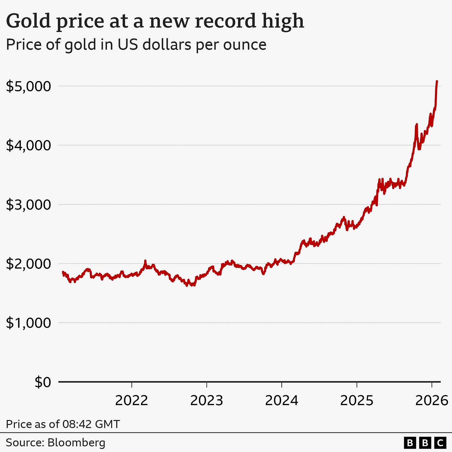 Gold tops $5,000 for first time ever, adding to historic rally - BBC News Gold tops $5,000 for first time ever, adding to historic rally - BBC News