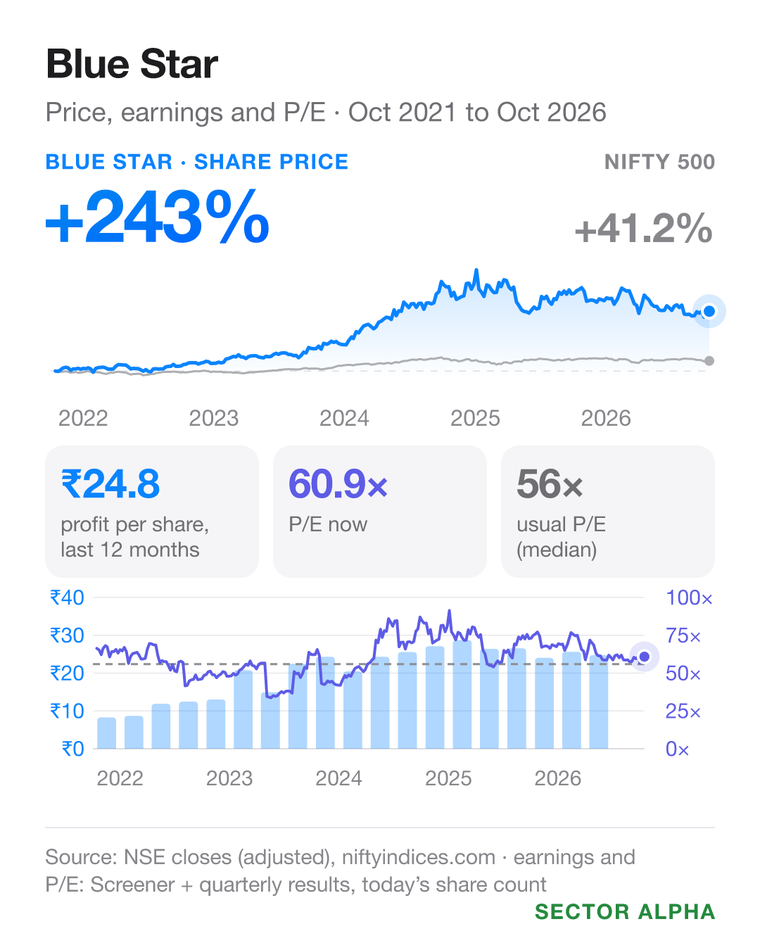 Blue Star: share price +242.7% against the NIFTY 500's +41.2% from Oct 2021 to Oct 2026; earnings per share ₹24.77; P/E 60.9 against a usual 56. Blue Star: share price +242.7% against the NIFTY 500's +41.2% from Oct 2021 to Oct 2026; earnings per share ₹24.77; P/E 60.9 against a usual 56.