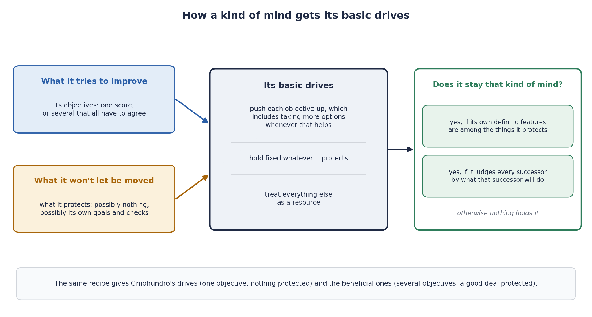 The Scope of Potential “Basic Drives” for Superintelligences is Likely Quite Broad