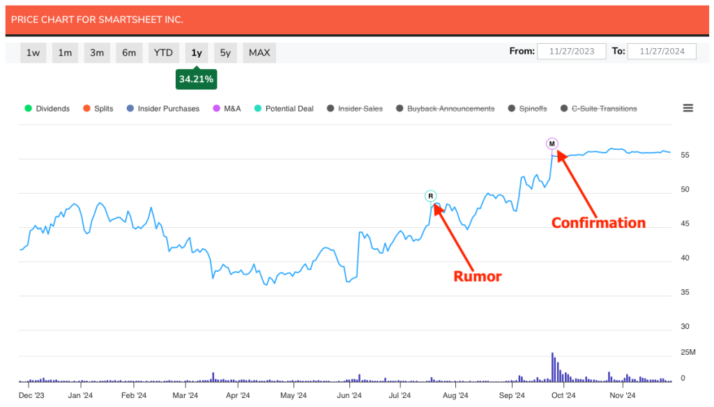 Smartsheet Price Chart With Deal Rumor