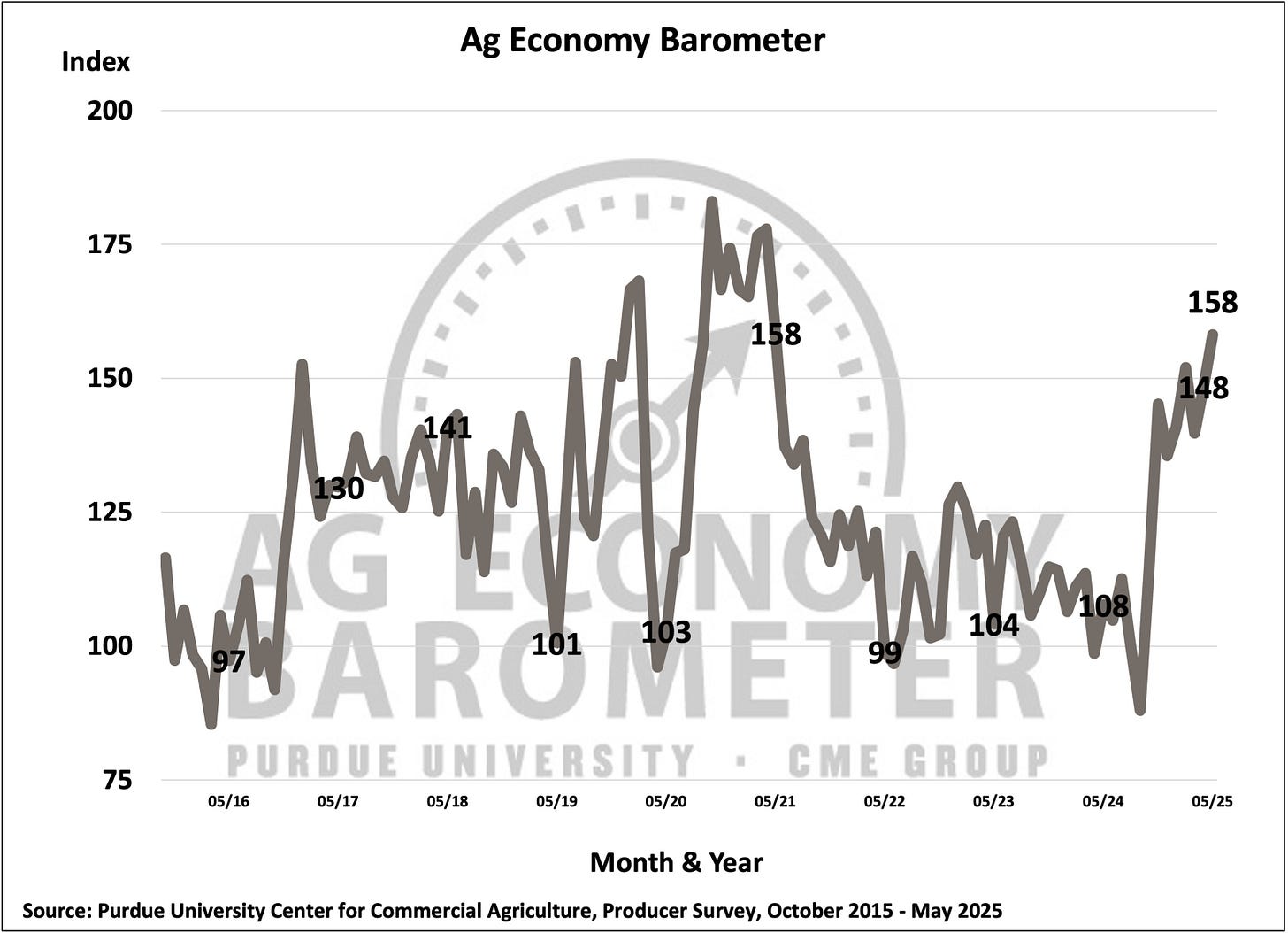 Purdue/CME Group Ag Economy Barometer, October 2015-March 2025.