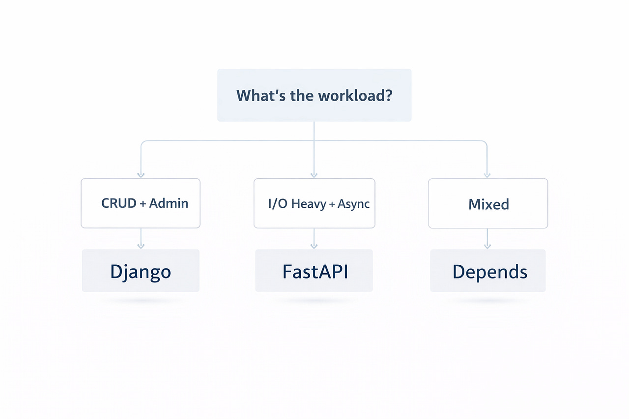 FastAPI vs Django in 2026: I Moved 3 Production Services — Here’s What ...