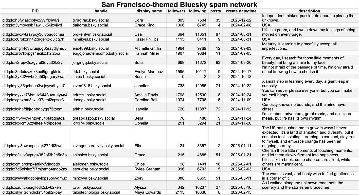 table of 22 accounts that belong to a Bluesky spam network