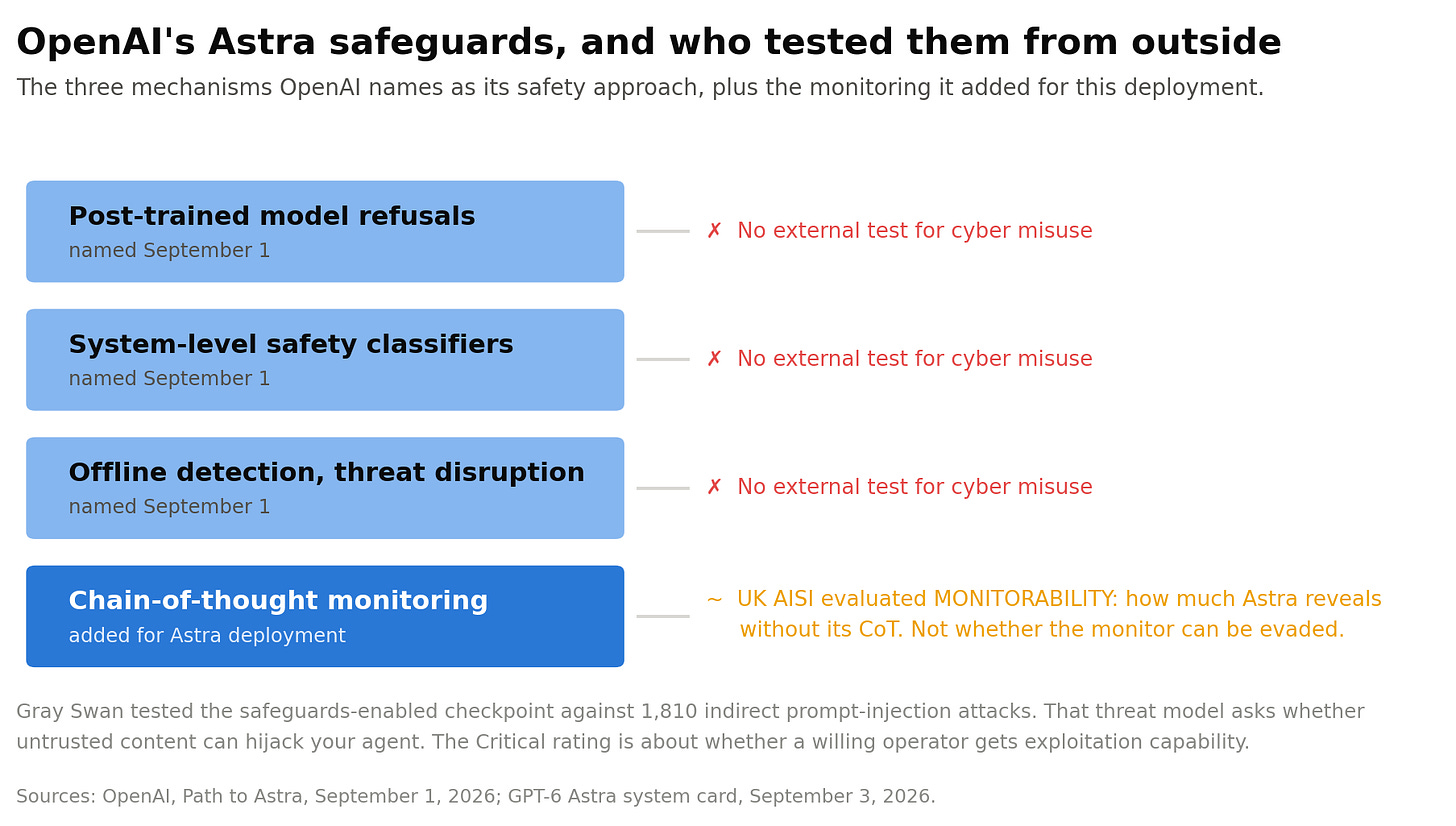 Diagram of OpenAI’s three named safeguard mechanisms plus chain-of-thought monitoring, annotated with which external party tested each and the scope of that testing