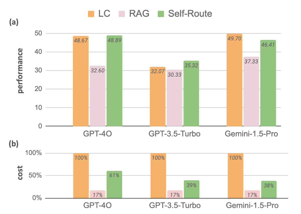 A bar chart from experiments