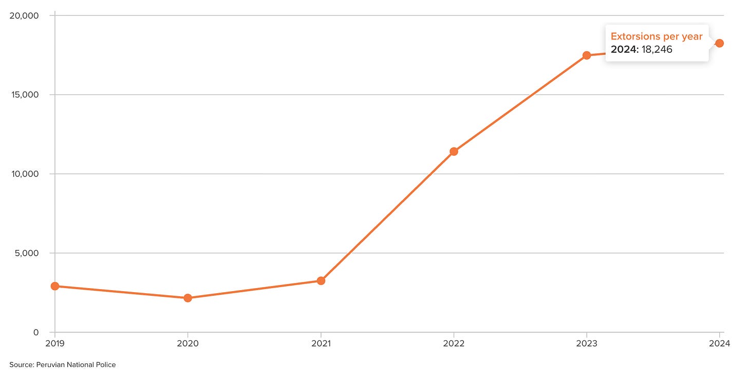 Reported extortions per year, 2019-2014 (Source: Peru’s Police)